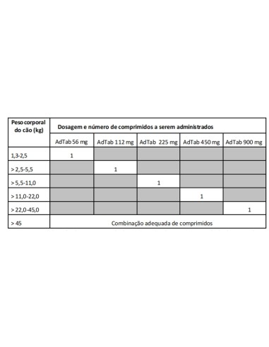 ELANCO ADTAB ANTIPARASITARIO EN COMPRIMIDO PARA PERROS 1 3 - 2 5 KG 2 5 - 5 KG 5 5 - 11 KG 11 - 22 KG 22 - 45 KG - 2