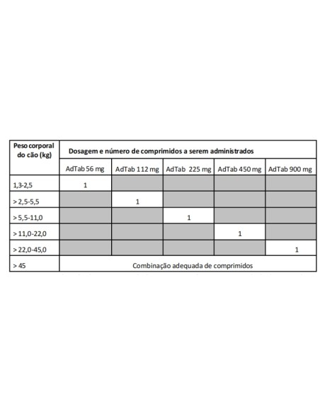 ELANCO ADTAB ANTIPARASITARIO EN COMPRIMIDO PARA PERROS 1 3 - 2 5 KG 2 5 - 5 KG 5 5 - 11 KG 11 - 22 KG 22 - 45 KG - 2